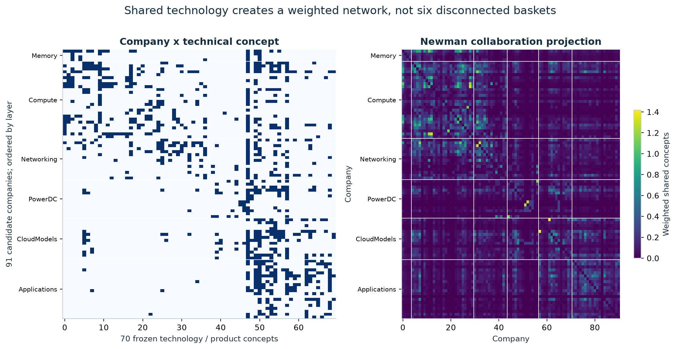 Company-concept matrix and Newman-weighted company projection