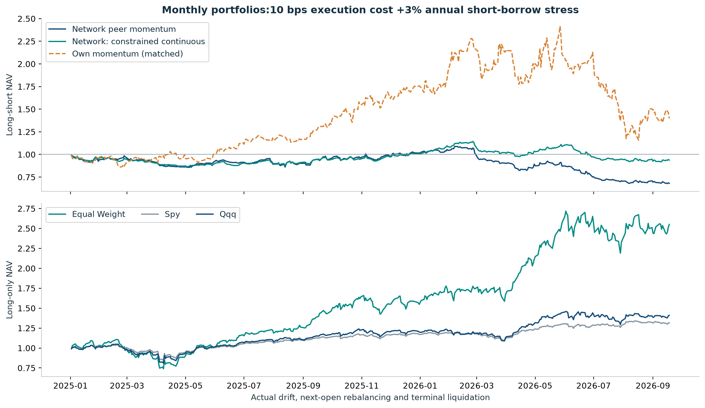 Net monthly network portfolios and market benchmarks