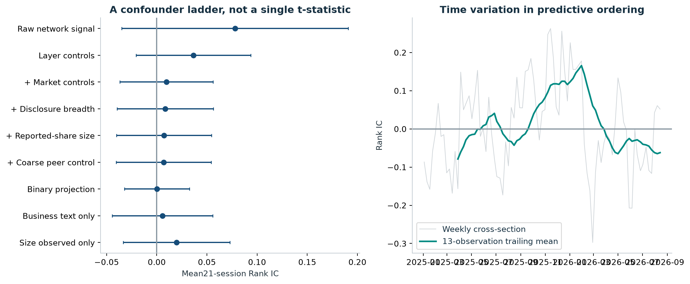 Confounder ladder and rolling information coefficient